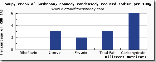 chart to show highest riboflavin in mushroom soup per 100g